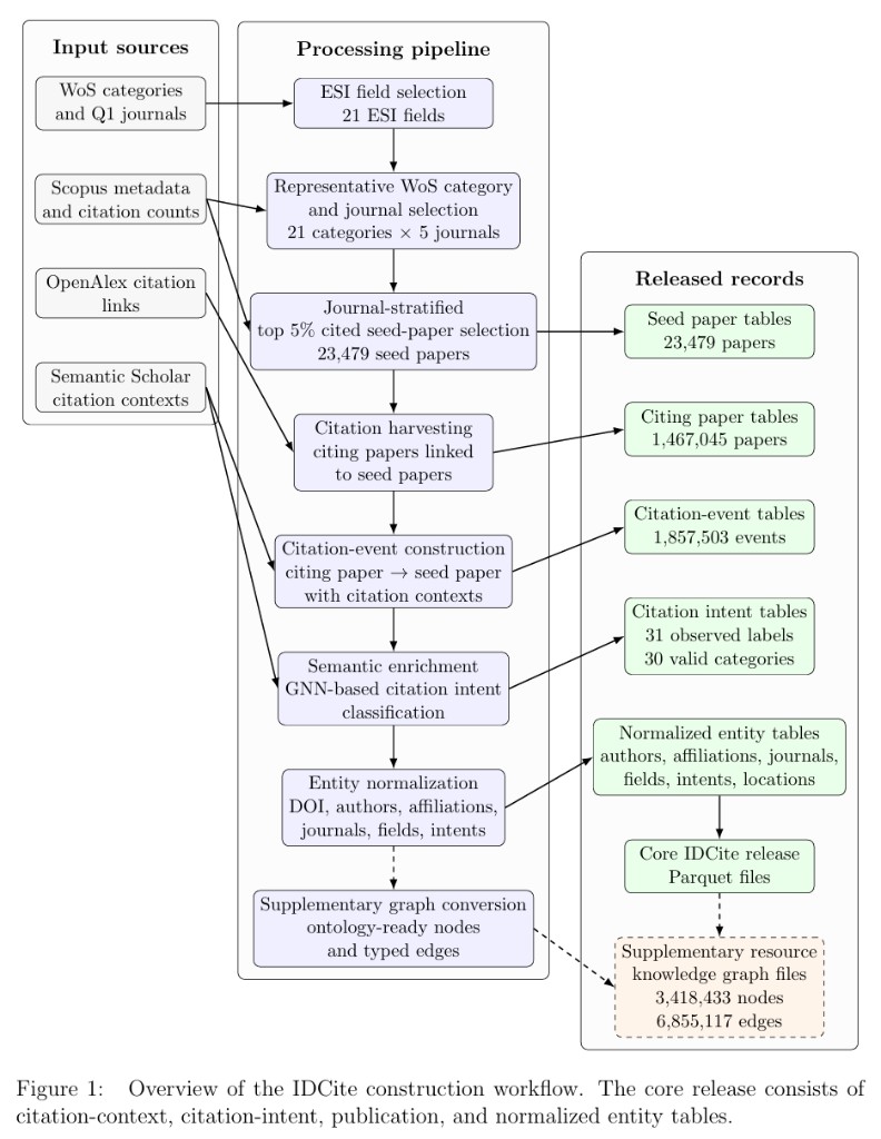 Figure 1. Overview of the IDCite construction workflow, linking input sources, the processing pipeline, and released records.